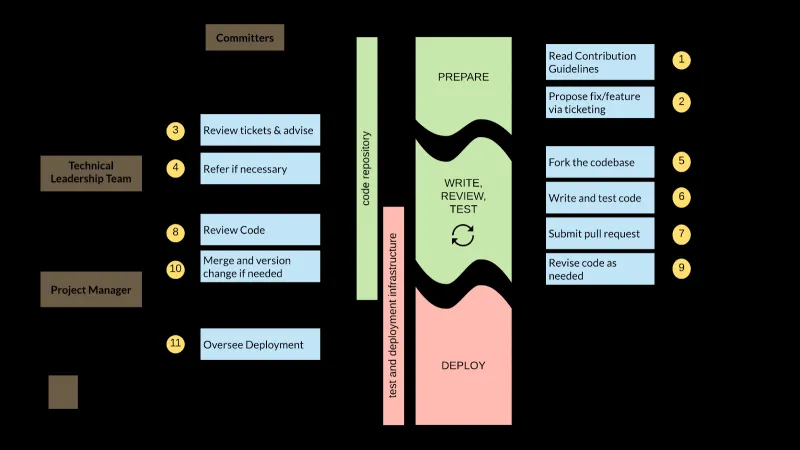 Why Most Developers Never Make Their First Browser Commit — And How Arora Is Changing That